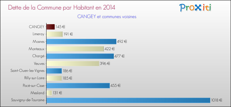 Dette par habitant de la commune en 2014 pour CANGEY et les communes proches Comparaison de la dette par habitant de la commune en 2014 pour CANGEY et les communes voisines