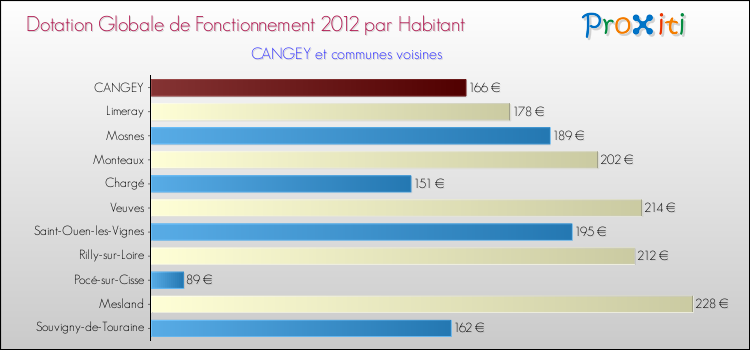 Montant des dotations globales de fonctionnement DGF par Habitant pour CANGEY et les communes proches Comparaison des des dotations globales de fonctionnement DGF par habitant pour CANGEY et les communes voisines
