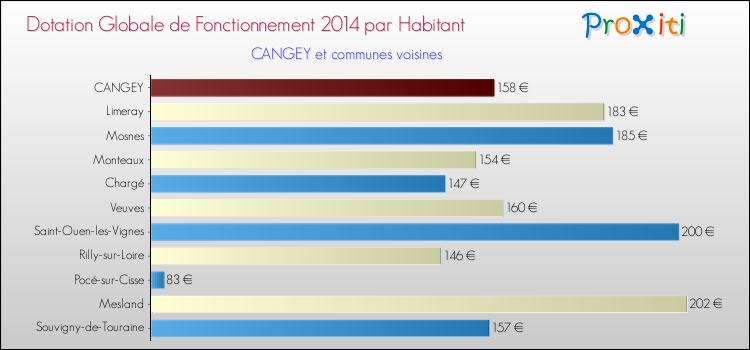 Montant des dotations globales de fonctionnement DGF par Habitant pour CANGEY et les communes proches en 2014. Comparaison des des dotations globales de fonctionnement DGF par habitant pour CANGEY et les communes voisines en 2014.