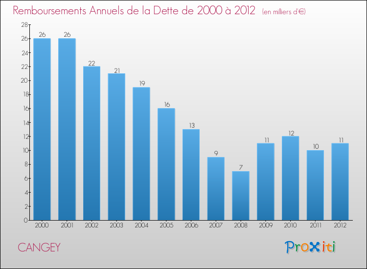 Evolution de l'annuité de la dette pour la commune de CANGEY de 2000 à 2012 Annuités de la dette pour CANGEY de 2000 à 2012