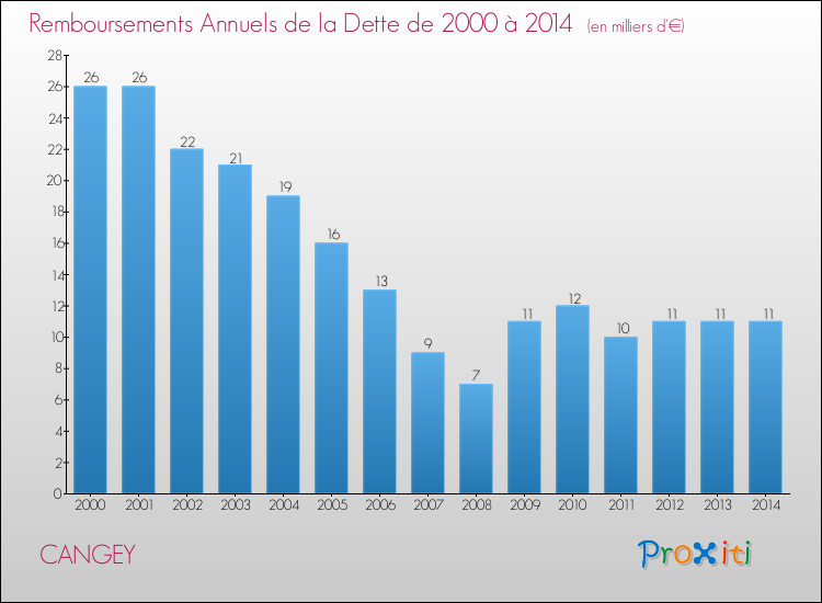 Evolution de l'annuité de la dette pour la commune de CANGEY de 2000 à 2014 Annuités de la dette pour CANGEY de 2000 à 2014