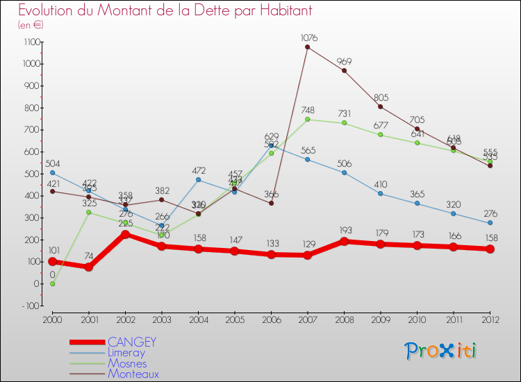 Evolution de la dette par habitant pour la commune de CANGEY et les communes proches de 2000 à 2012 Comparaison de la dette par habitant pour CANGEY et les communes voisines de 2000 à 2012