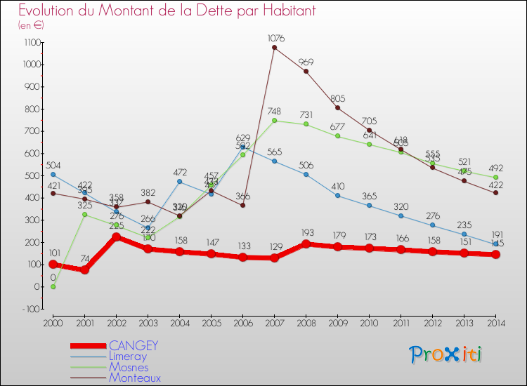 Evolution de la dette par habitant pour la commune de CANGEY et les communes proches de 2000 à 2014 Comparaison de la dette par habitant pour CANGEY et les communes voisines de 2000 à 2014