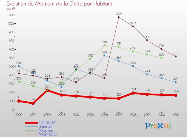 Evolution de la dette par habitant pour la commune de CANGEY et les communes proches Comparaison de la dette par habitant pour CANGEY et les communes voisines