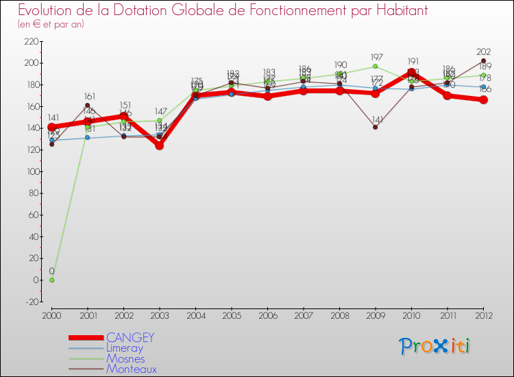Evolution et montant de la dotation globale de fonctionnement par Habitant pour CANGEY et les communes proches Comparaison des dotations globales de fonctionnement par habitant pour CANGEY et les communes voisines