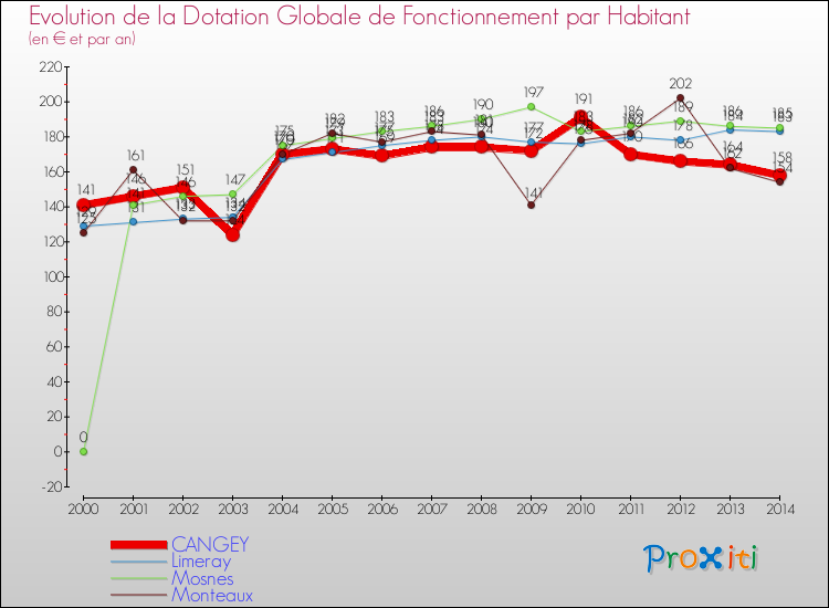 Evolution et montant de la dotation globale de fonctionnement par Habitant pour CANGEY et les communes proches de 2000 à 2014. Comparaison des dotations globales de fonctionnement par habitant pour CANGEY et les communes voisines de 2000 à 2014.