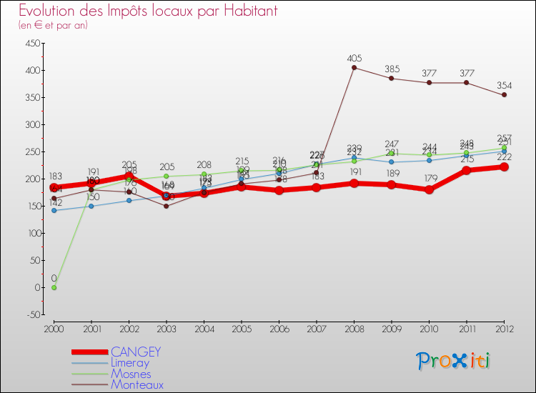 Evolution et montant des impôts locaux par Habitant pour CANGEY et les communes proches Comparaison des impôts locaux par habitant pour CANGEY et les communes voisines