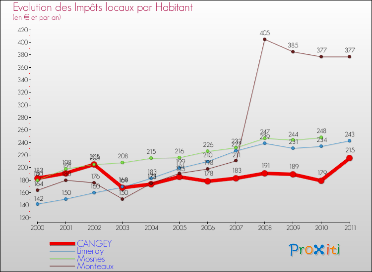 Evolution et montant des impôts locaux par Habitant pour CANGEY et les communes proches Comparaison des impôts locaux par habitant pour CANGEY et les communes voisines