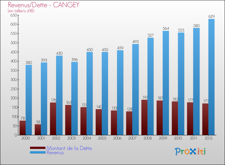 Evolution comparée de la dette et des revenus pour la commune de CANGEY de 2000 à 2012 Comparaison de la dette et des revenus pour CANGEY de 2000 à 2012