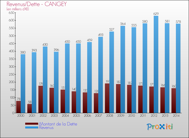 Evolution comparée de la dette et des revenus pour la commune de CANGEY de 2000 à 2014 Comparaison de la dette et des revenus pour CANGEY de 2000 à 2014