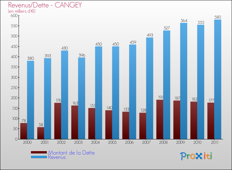 Evolution comparée de la dette et des revenus pour la commune de CANGEY de 2000 à 2011 Comparaison de la dette et des revenus pour CANGEY de 2000 à 2011