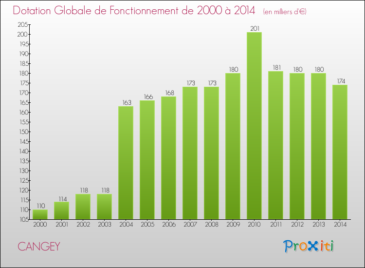 Evolution du montant de la Dotation Globale de Fonctionnement pour la commune de CANGEY de 2000 à 2014 Evolution du montant de la Dotation Globale de Fonctionnement pour CANGEY de 2000 à 2014