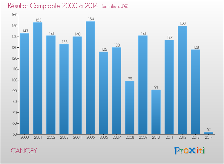 Evolution du résultat comptable pour la commune de CANGEY de 2000 à 2014 Evolution du résultat comptable pour CANGEY de 2000 à 2014