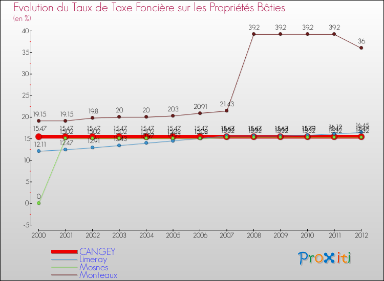 Evolution du taux de la taxe foncière sur le bati pour CANGEY et les communes proches de 2000 à 2012 Comparaison des taux de taxe foncière sur le bati pour CANGEY et les communes voisines de 2000 à 2012