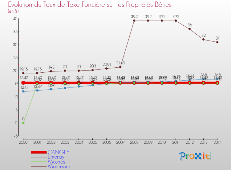 Evolution du taux de la taxe foncière sur le bati pour CANGEY et les communes proches de 2000 à 2014 Comparaison des taux de taxe foncière sur le bati pour CANGEY et les communes voisines de 2000 à 2014