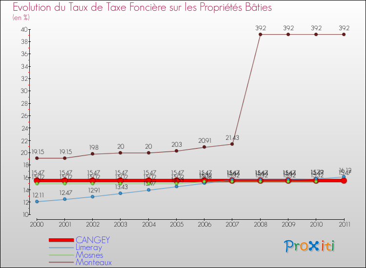 Evolution du taux de la taxe foncière sur le bati pour CANGEY et les communes proches Comparaison des taux de taxe foncière sur le bati pour CANGEY et les communes voisines