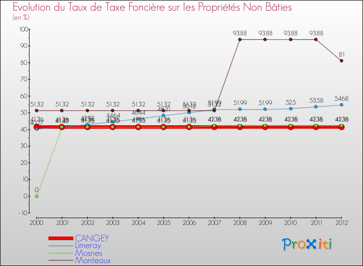 Evolution du taux de la taxe foncière sur les immeubles et terrains non batis pour CANGEY et les communes proches de 2000 à 2012 Comparaison des taux de la taxe foncière sur les immeubles et terrains non batis pour CANGEY et les communes voisines de 2000 à 2012