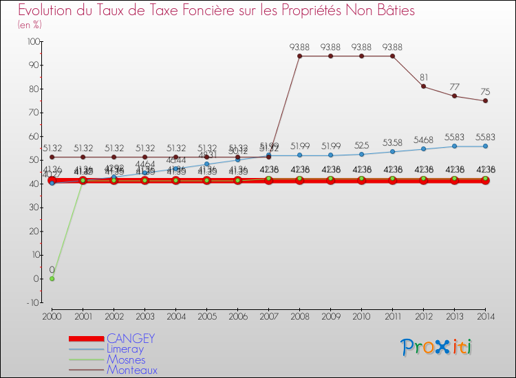 Evolution du taux de la taxe foncière sur les immeubles et terrains non batis pour CANGEY et les communes proches de 2000 à 2014 Comparaison des taux de la taxe foncière sur les immeubles et terrains non batis pour CANGEY et les communes voisines de 2000 à 2014