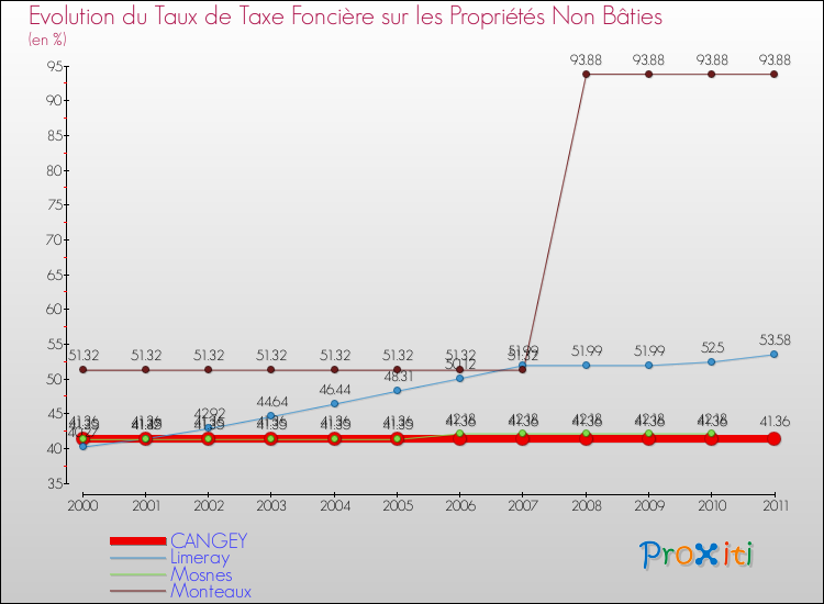 Evolution du taux de la taxe foncière sur les immeubles et terrains non batis pour CANGEY et les communes proches Comparaison des taux de la taxe foncière sur les immeubles et terrains non batis pour CANGEY et les communes voisines