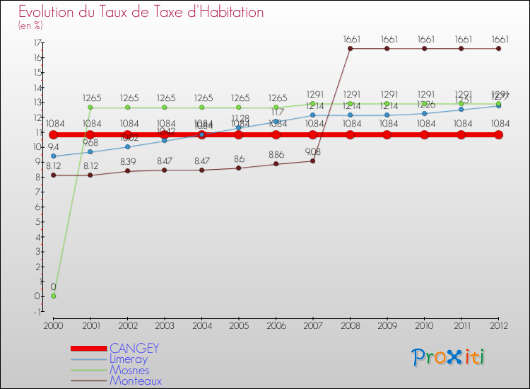 Evolution du taux de la taxe d'habitation pour CANGEY et les communes proches Comparaison des taux de la taxe d'habitation pour CANGEY et les communes voisines