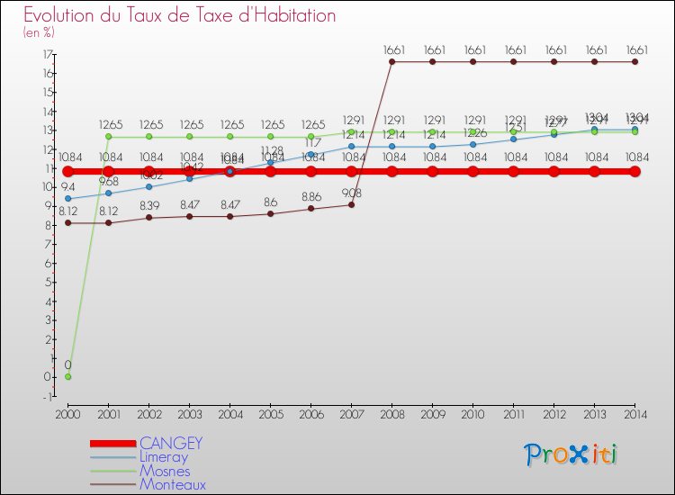 Evolution du taux de la taxe d'habitation pour CANGEY et les communes proches de 2000 à 2014 Comparaison des taux de la taxe d'habitation pour CANGEY et les communes voisines de 2000 à 2014