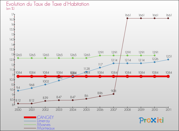 Evolution du taux de la taxe d'habitation pour CANGEY et les communes proches Comparaison des taux de la taxe d'habitation pour CANGEY et les communes voisines