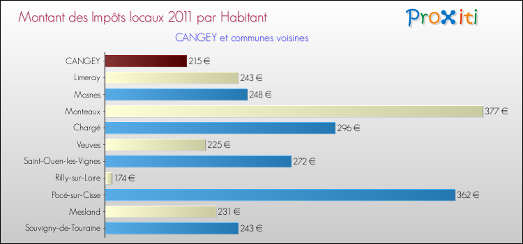Montant des impôts locaux par Habitant pour CANGEY et les communes proches Comparaison des impôts locaux par habitant pour CANGEY et les communes voisines