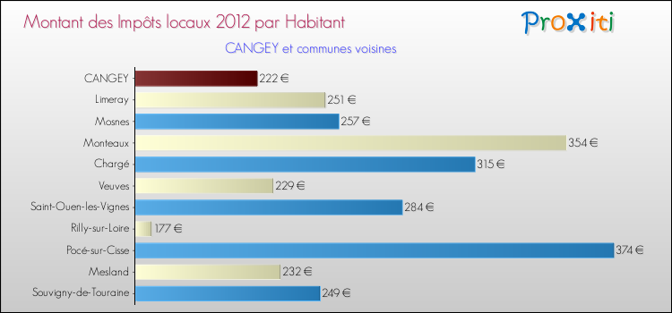 Montant des impôts locaux par Habitant pour CANGEY et les communes proches Comparaison des impôts locaux par habitant pour CANGEY et les communes voisines