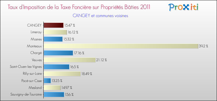 Taux d'imposition de la taxe foncière sur le bati 2011 pour CANGEY et les communes proches Comparaison des taux d'imposition de la taxe foncière sur le bati 2011 pour CANGEY et les communes voisines
