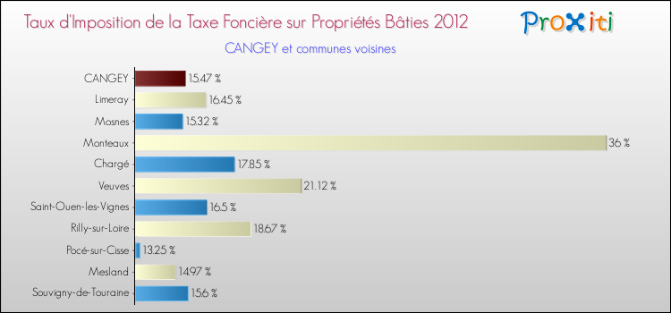 Taux d'imposition de la taxe foncière sur le bati 2012 pour CANGEY et les communes proches Comparaison des taux d'imposition de la taxe foncière sur le bati 2012 pour CANGEY et les communes voisines