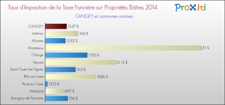 Taux d'imposition de la taxe foncière sur le bati 2014 pour CANGEY et les communes proches Comparaison des taux d'imposition de la taxe foncière sur le bati 2014 pour CANGEY et les communes voisines