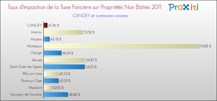 Taux d'imposition de la taxe foncière sur les immeubles et terrains non batis 2011 pour CANGEY et les communes proches Comparaison des taux d'imposition de la taxe foncière sur les immeubles et terrains non batis 2011 pour CANGEY et les communes voisines