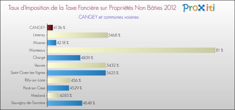 Taux d'imposition de la taxe foncière sur les immeubles et terrains non batis 2012 pour CANGEY et les communes proches Comparaison des taux d'imposition de la taxe foncière sur les immeubles et terrains non batis 2012 pour CANGEY et les communes voisines