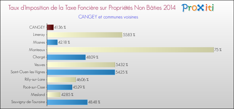 Taux d'imposition de la taxe foncière sur les immeubles et terrains non batis 2014 pour CANGEY et les communes proches Comparaison des taux d'imposition de la taxe foncière sur les immeubles et terrains non batis 2014 pour CANGEY et les communes voisines