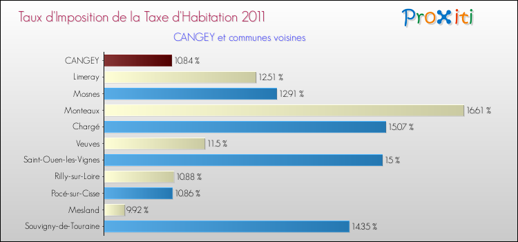 Taux d'imposition de la taxe d'habitation 2011 pour CANGEY et les communes proches Comparaison des taux d'imposition de la taxe d'habitation 2011 pour CANGEY et les communes voisines