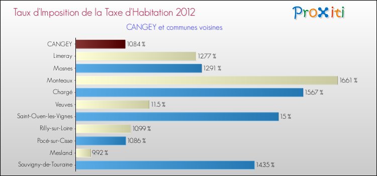 Taux d'imposition de la taxe d'habitation 2012 pour CANGEY et les communes proches Comparaison des taux d'imposition de la taxe d'habitation 2012 pour CANGEY et les communes voisines