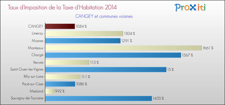 Taux d'imposition de la taxe d'habitation 2014 pour CANGEY et les communes proches Comparaison des taux d'imposition de la taxe d'habitation 2014 pour CANGEY et les communes voisines