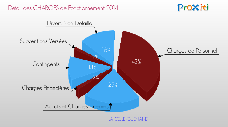 Décomposition des Charges de Fonctionnement 2014 de la commune de LA CELLE-GUENAND Charges de Fonctionnement 2014 pour la commune de LA CELLE-GUENAND