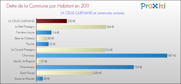 Dette par habitant de la commune en 2011 pour LA CELLE-GUENAND et les communes proches Comparaison de la dette par habitant de la commune en 2011 pour LA CELLE-GUENAND et les communes voisines