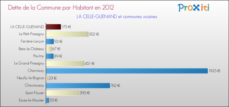 Dette par habitant de la commune en 2012 pour LA CELLE-GUENAND et les communes proches Comparaison de la dette par habitant de la commune en 2012 pour LA CELLE-GUENAND et les communes voisines