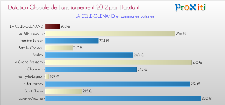 Montant des dotations globales de fonctionnement DGF par Habitant pour LA CELLE-GUENAND et les communes proches Comparaison des des dotations globales de fonctionnement DGF par habitant pour LA CELLE-GUENAND et les communes voisines