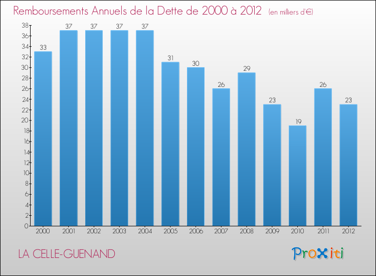 Evolution de l'annuité de la dette pour la commune de LA CELLE-GUENAND de 2000 à 2012 Annuités de la dette pour LA CELLE-GUENAND de 2000 à 2012