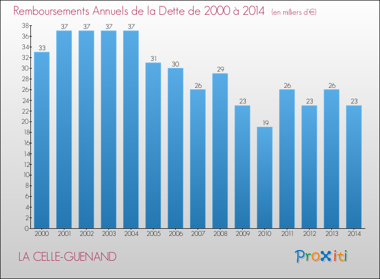 Evolution de l'annuité de la dette pour la commune de LA CELLE-GUENAND de 2000 à 2014 Annuités de la dette pour LA CELLE-GUENAND de 2000 à 2014