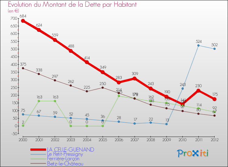 Evolution de la dette par habitant pour la commune de LA CELLE-GUENAND et les communes proches de 2000 à 2012 Comparaison de la dette par habitant pour LA CELLE-GUENAND et les communes voisines de 2000 à 2012