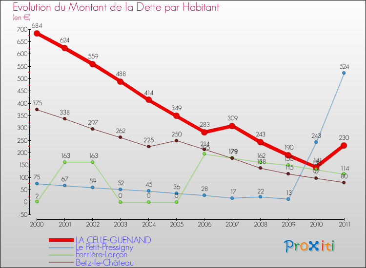 Evolution de la dette par habitant pour la commune de LA CELLE-GUENAND et les communes proches Comparaison de la dette par habitant pour LA CELLE-GUENAND et les communes voisines