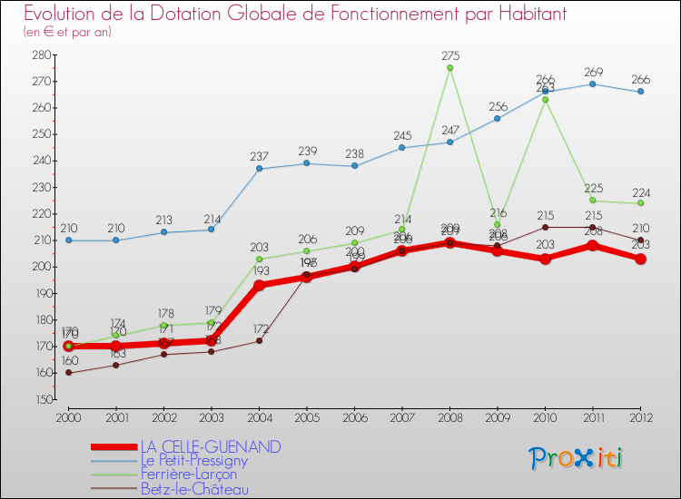 Evolution et montant de la dotation globale de fonctionnement par Habitant pour LA CELLE-GUENAND et les communes proches Comparaison des dotations globales de fonctionnement par habitant pour LA CELLE-GUENAND et les communes voisines