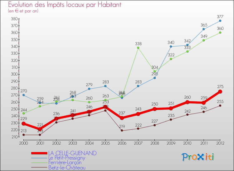 Evolution et montant des impôts locaux par Habitant pour LA CELLE-GUENAND et les communes proches Comparaison des impôts locaux par habitant pour LA CELLE-GUENAND et les communes voisines