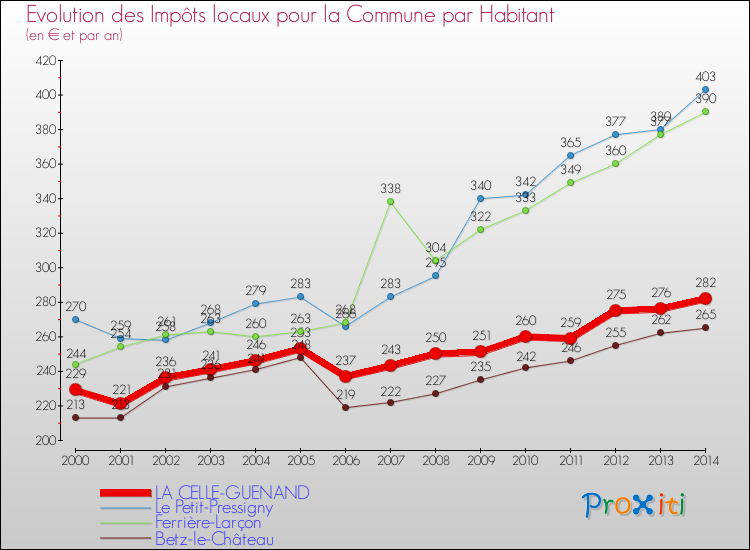 Evolution et montant des impôts locaux par Habitant pour LA CELLE-GUENAND et les communes proches de 2000 à 2014 Comparaison des impôts locaux par habitant pour LA CELLE-GUENAND et les communes voisines de 2000 à 2014