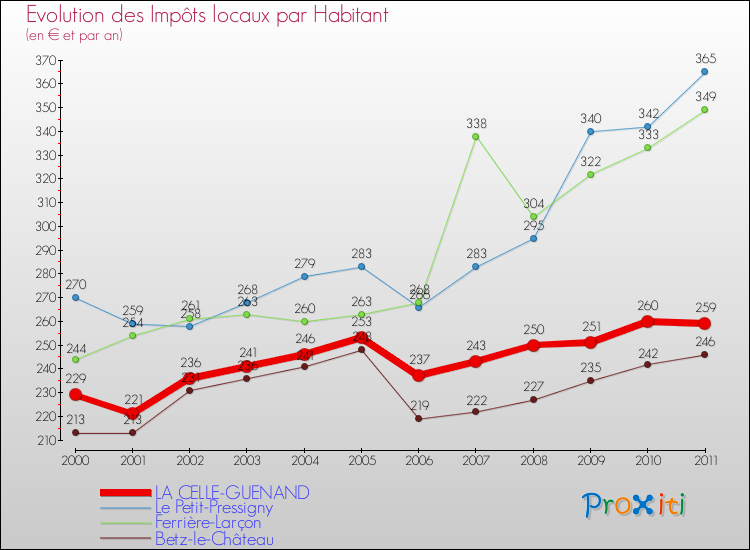 Evolution et montant des impôts locaux par Habitant pour LA CELLE-GUENAND et les communes proches Comparaison des impôts locaux par habitant pour LA CELLE-GUENAND et les communes voisines