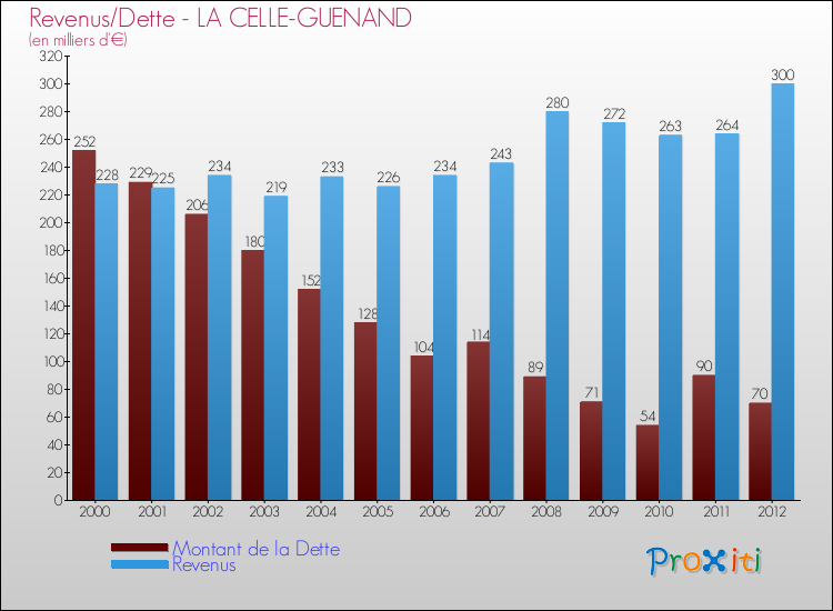 Evolution comparée de la dette et des revenus pour la commune de LA CELLE-GUENAND de 2000 à 2012 Comparaison de la dette et des revenus pour LA CELLE-GUENAND de 2000 à 2012